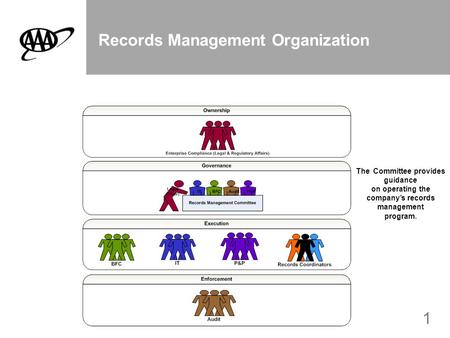 1 Records Management Organization The Committee provides guidance on operating the company’s records management program.