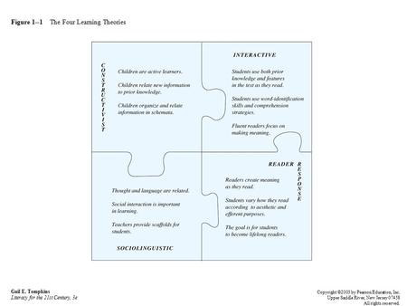 Figure 1--1 The Four Learning Theories Gail E. Tompkins Literacy for the 21st Century, 3e Copyright ©2003 by Pearson Education, Inc. Upper Saddle River,