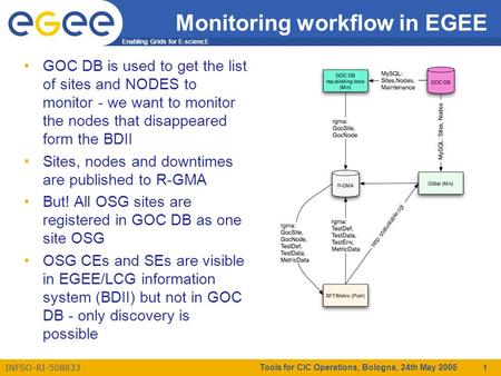 Enabling Grids for E-sciencE INFSO-RI-508833 Tools for CIC Operations, Bologna, 24th May 2005 1 Monitoring workflow in EGEE GOC DB is used to get the list.