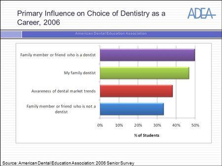American Dental Education Association Primary Influence on Choice of Dentistry as a Career, 2006 Source: American Dental Education Association: 2006 Senior.