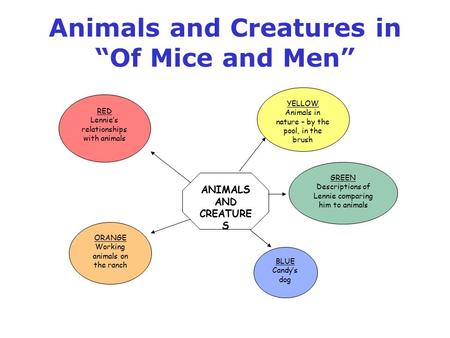 Animals and Creatures in “Of Mice and Men” RED Lennie’s relationships with animals YELLOW Animals in nature – by the pool, in the brush ORANGE Working.