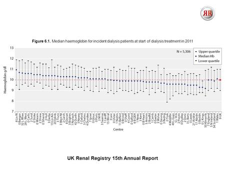 UK Renal Registry 15th Annual Report Figure 6.1. Median haemoglobin for incident dialysis patients at start of dialysis treatment in 2011.