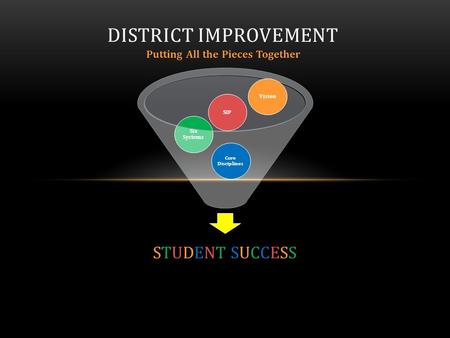 Putting All the Pieces Together DISTRICT IMPROVEMENT Six Systems SIP Core Disciplines Vision STUDENT SUCCESSSTUDENT SUCCESS.