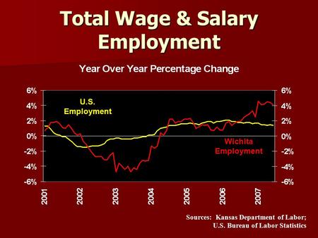 Total Wage & Salary Employment U.S. Employment Wichita Employment Sources: Kansas Department of Labor; U.S. Bureau of Labor Statistics.