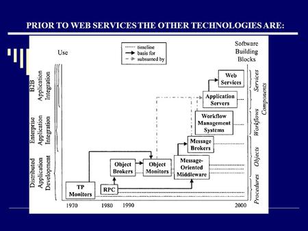 PRIOR TO WEB SERVICES THE OTHER TECHNOLOGIES ARE:.