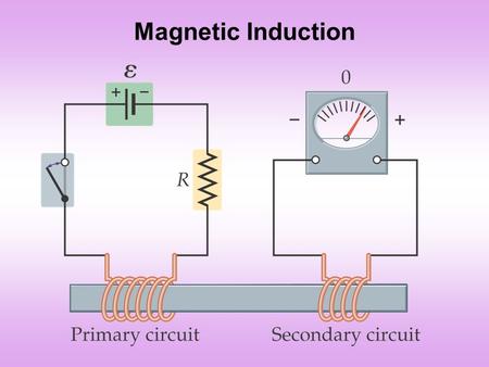 Magnetic Induction. Key Points about Induction  If the current in the primary circuit is constant, then the current in the secondary circuit is zero.