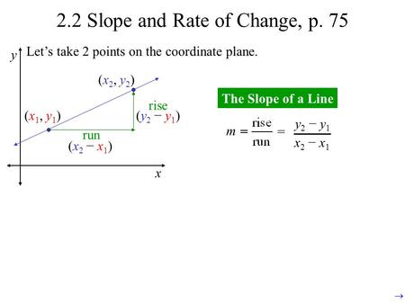 2.2 Slope and Rate of Change, p. 75 x y (x1, y1)(x1, y1) (x2, y2)(x2, y2) run (x2 − x1)(x2 − x1) rise (y2 − y1)(y2 − y1) The Slope of a Line m = y 2 −