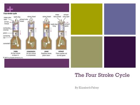 + The Four Stroke Cycle By Elizabeth Fahey. + Outline Time Required: 1-3 classes Grades: 9-12 Background: Lesson is in conjunction with the small engine.