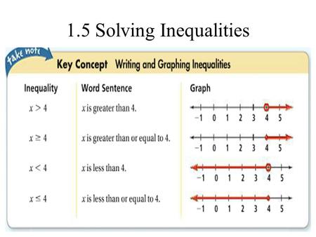 1.5 Solving Inequalities.