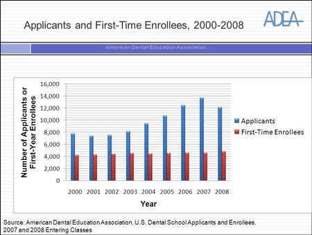 American Dental Education Association Applicants and First-Time Enrollees, 2000-2008 Source: American Dental Education Association, U.S. Dental School.