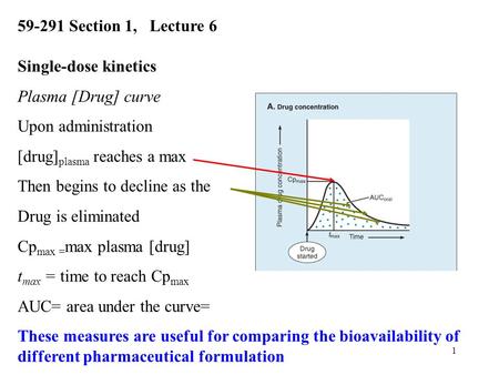 1 Single-dose kinetics Plasma [Drug] curve Upon administration [drug] plasma reaches a max Then begins to decline as the Drug is eliminated Cp max = max.