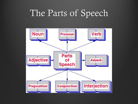 The Parts of Speech.