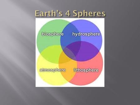 Biosphere  Bio = Life  Contains ALL living organisms  Smallest to largest, on land or in water.