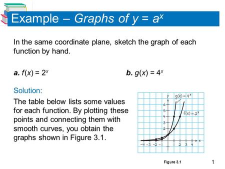1 Example – Graphs of y = a x In the same coordinate plane, sketch the graph of each function by hand. a. f (x) = 2 x b. g (x) = 4 x Solution: The table.