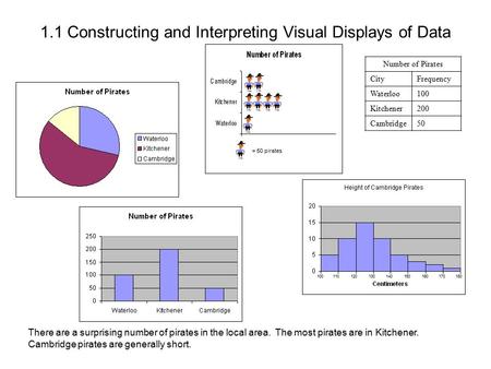 1.1 Constructing and Interpreting Visual Displays of Data Number of Pirates CityFrequency Waterloo100 Kitchener200 Cambridge50 100110120130140150160170180.
