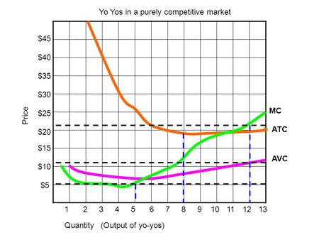 Quantity (Output of yo-yos) Price $5 1 $20 $15 $10 $45 $40 $35 $30 $25 9101112135678234 Yo Yos in a purely competitive market MC ATC AVC.