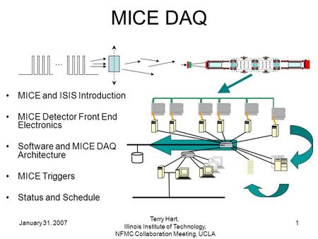 January 31, 20071 MICE DAQ MICE and ISIS Introduction MICE Detector Front End Electronics Software and MICE DAQ Architecture MICE Triggers Status and Schedule.