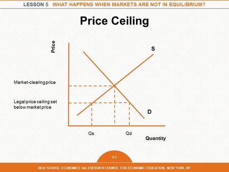Price Ceiling S D Price Quantity Qs Qd Market-clearing price