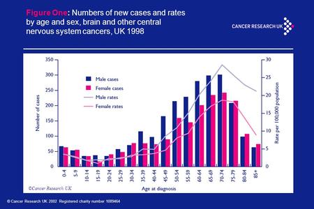 © Cancer Research UK 2002 Registered charity number 1089464 Figure One: Numbers of new cases and rates by age and sex, brain and other central nervous.