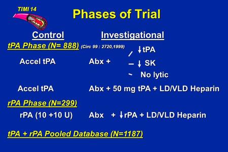 TIMI 14 Antman et al. Circ 99: 2720,1999 Phases of Trial ControlInvestigational Accel tPA Accel tPA Accel tPA rPA (10 +10 U) rPA (10 +10 U) No lytic Abx.