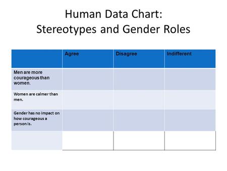 Human Data Chart: Stereotypes and Gender Roles AgreeDisagreeIndifferent Men are more courageous than women. Women are calmer than men. Gender has no impact.