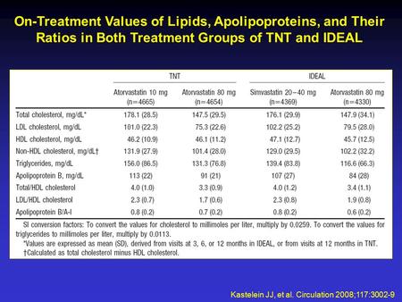 Kastelein JJ, et al. Circulation 2008;117:3002-9 On-Treatment Values of Lipids, Apolipoproteins, and Their Ratios in Both Treatment Groups of TNT and IDEAL.