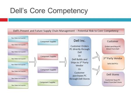 Dell’s Core Competency