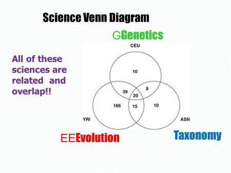 Science Venn Diagram All of these sciences are related and overlap!! copyright cmassengale1 G Genetics EE Evolution Taxonomy.