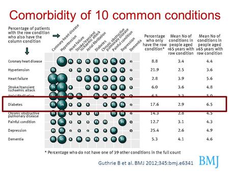 Comorbidity of 10 common conditions Guthrie B et al. BMJ 2012;345:bmj.e6341.