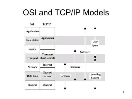 1 OSI and TCP/IP Models. 2 TCP/IP Encapsulation (Packet) (Frame)
