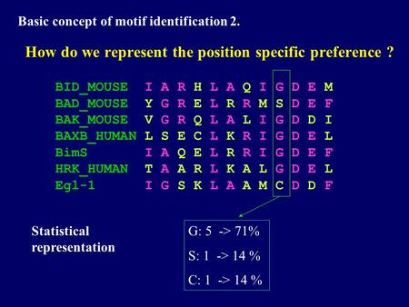 How do we represent the position specific preference ? BID_MOUSE I A R H L A Q I G D E M BAD_MOUSE Y G R E L R R M S D E F BAK_MOUSE V G R Q L A L I G.