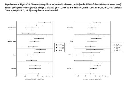Supplemental Figure 2A. Time-varying all-cause mortality hazard ratios (and 95% confidence interval error bars) across pre-specified subgroups of Age (