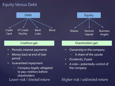 Equity Versus Debt Debt Equity Credit Card ST Credit Facility Bank Loan Bond SharesVenture Capital Business Angels Creditors get: Periodic interest payments.
