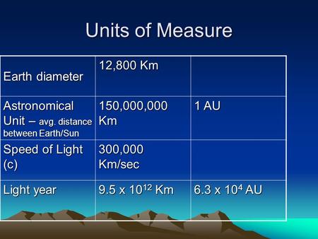 Units of Measure Earth diameter 12,800 Km Astronomical Unit – avg. distance between Earth/Sun 150,000,000 Km 1 AU Speed of Light (c) 300,000 Km/sec Light.