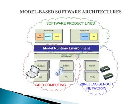 MODEL-BASED SOFTWARE ARCHITECTURES.  Models of software are used in an increasing number of projects to handle the complexity of application domains.