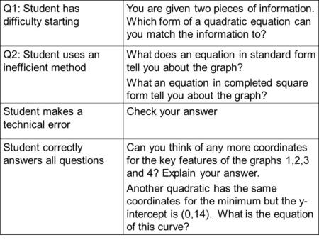 Q1: Student has difficulty starting You are given two pieces of information. Which form of a quadratic equation can you match the information to? Q2: Student.