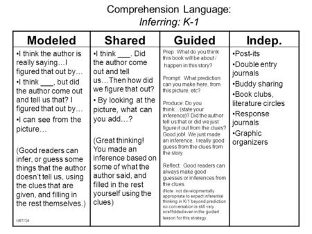 Comprehension Language: Inferring: K-1 Modeled I think the author is really saying…I figured that out by… I think ___, but did the author come out and.