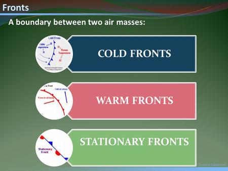 Mr. Fetch’s Earth Science Classroom Fronts COLD FRONTS WARM FRONTS STATIONARY FRONTS A boundary between two air masses:
