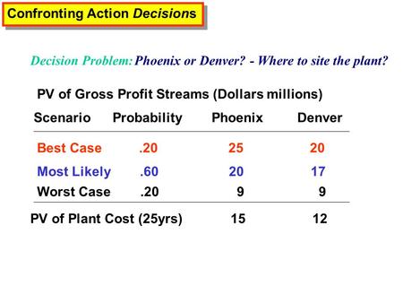 Confronting Action Decisions Decision Problem: Phoenix or Denver? - Where to site the plant? PV of Gross Profit Streams (Dollars millions) Scenario Probability.