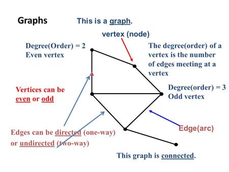 Graphs Edge(arc) Vertices can be even or odd or undirected (two-way) Edges can be directed (one-way) This graph is connected. Degree(order) = 3 Odd vertex.
