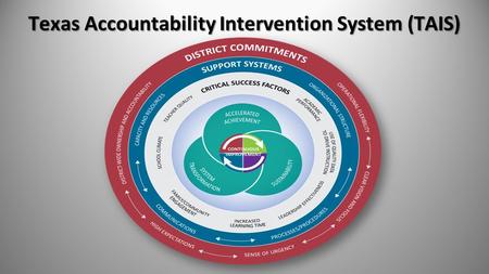 Texas Accountability Intervention System (TAIS). Data Process Reporting State Districts & Campuses IR or Met Standard Indexes & Safeguards Federal (ESEA.