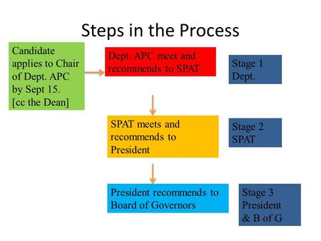 Steps in the Process Candidate applies to Chair of Dept. APC by Sept 15. [cc the Dean] Dept. APC meet and recommends to SPAT SPAT meets and recommends.