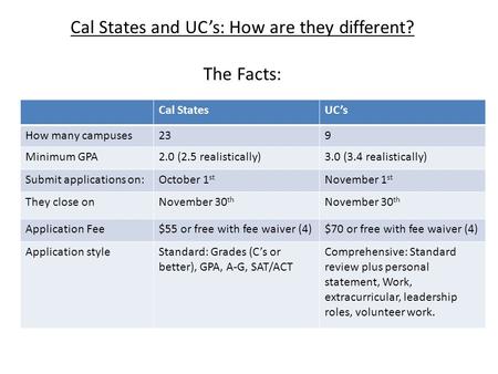 Cal States and UC’s: How are they different? The Facts: Cal StatesUC’s How many campuses239 Minimum GPA2.0 (2.5 realistically)3.0 (3.4 realistically) Submit.