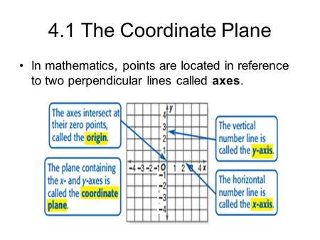 4.1 The Coordinate Plane In mathematics, points are located in reference to two perpendicular lines called axes.