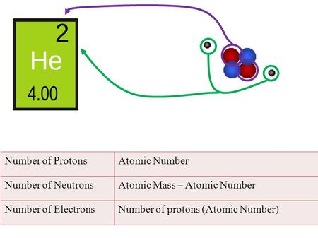 Number of ProtonsAtomic Number Number of NeutronsAtomic Mass – Atomic Number Number of ElectronsNumber of protons (Atomic Number)