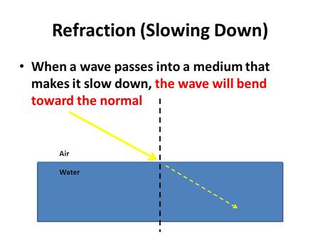 Refraction (Slowing Down) When a wave passes into a medium that makes it slow down, the wave will bend toward the normal Air Water.