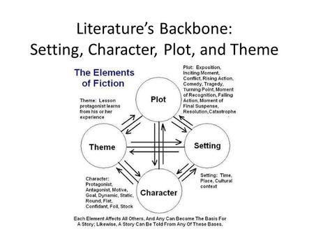 Literature’s Backbone: Setting, Character, Plot, and Theme