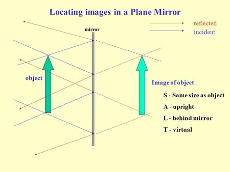 Locating images in a Plane Mirror object mirror Image of object S - Same size as object A - upright L - behind mirror T - virtual reflected incident.
