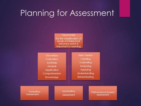 Planning for Assessment Taxonomies It is the classification of levels of intellectual behavior which is important to learning Formative Assessment Summative.