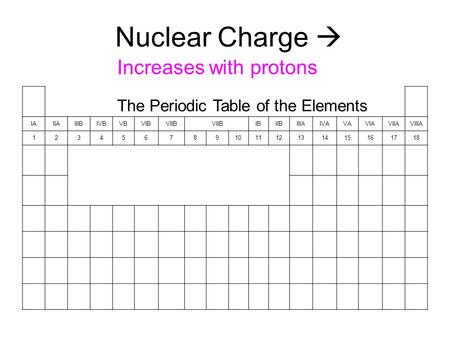 Nuclear Charge  Increases with protons The Periodic Table of the Elements IAIIAIIIBIVBVBVIBVIIB IBIIBIIIAIVAVAVIAVIIAVIIIA 123456789101112131415161718.